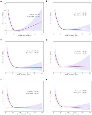 Trends of serum 25(OH) vitamin D and association with cardiovascular disease and all-cause mortality: from NHANES survey cycles 2001–2018